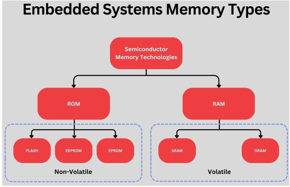 Memory Types
