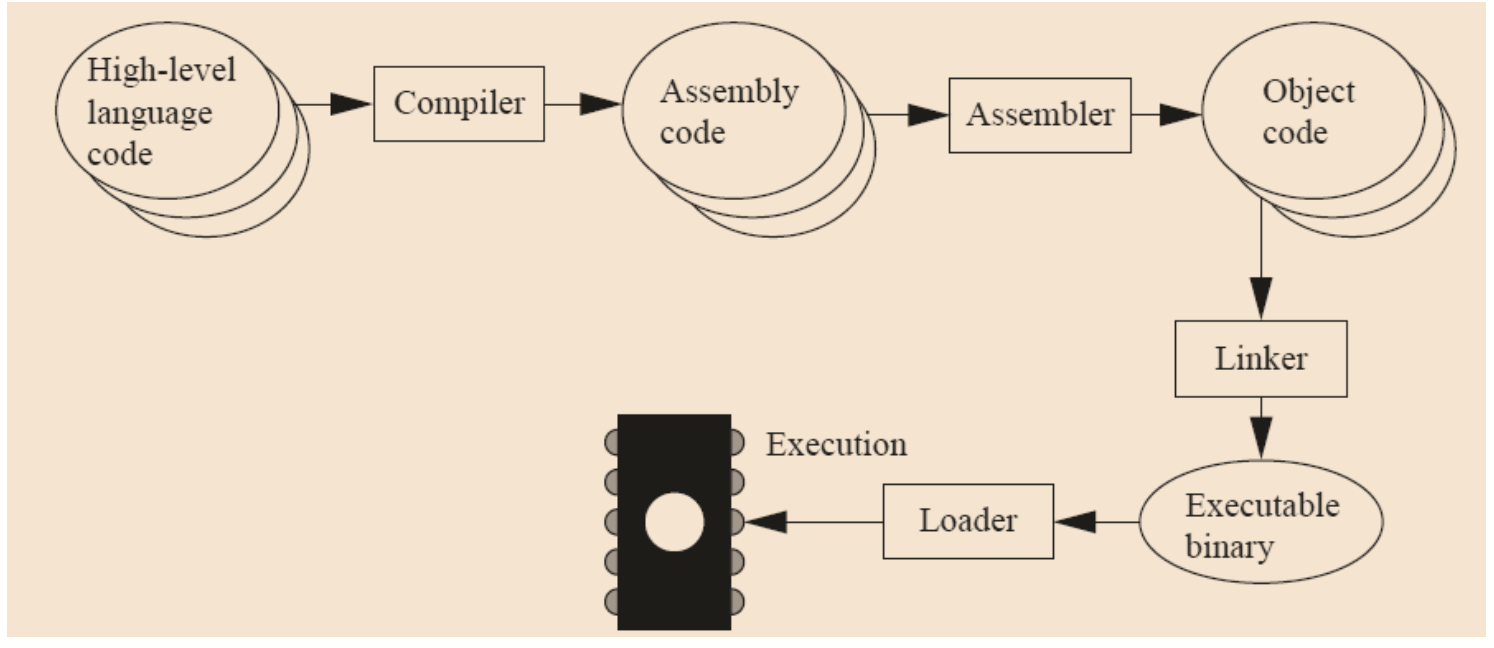 Compile Procedures
