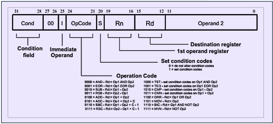 Machine Code