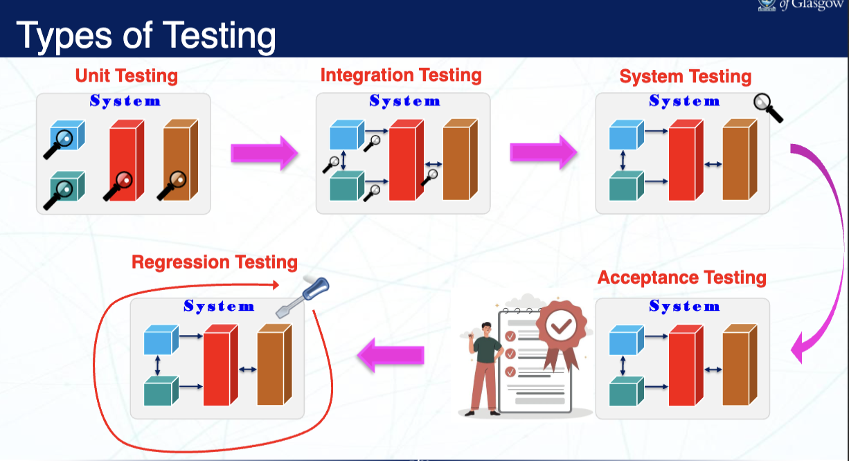 Types of Testing
