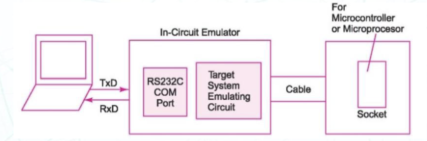 In-Circuit Emulator