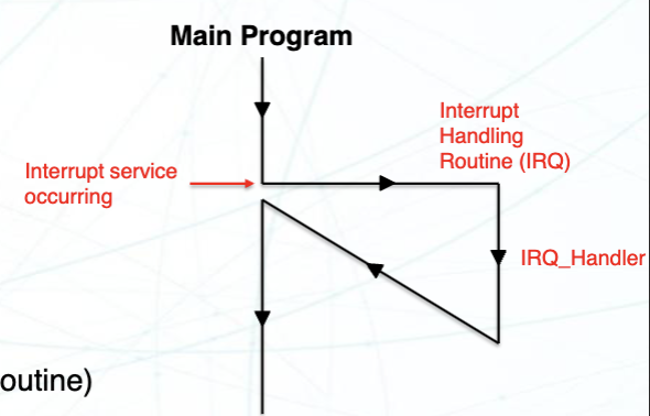 Interrupt_Process