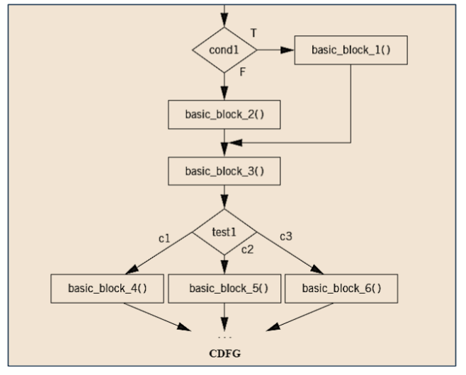 Control Flow Graph